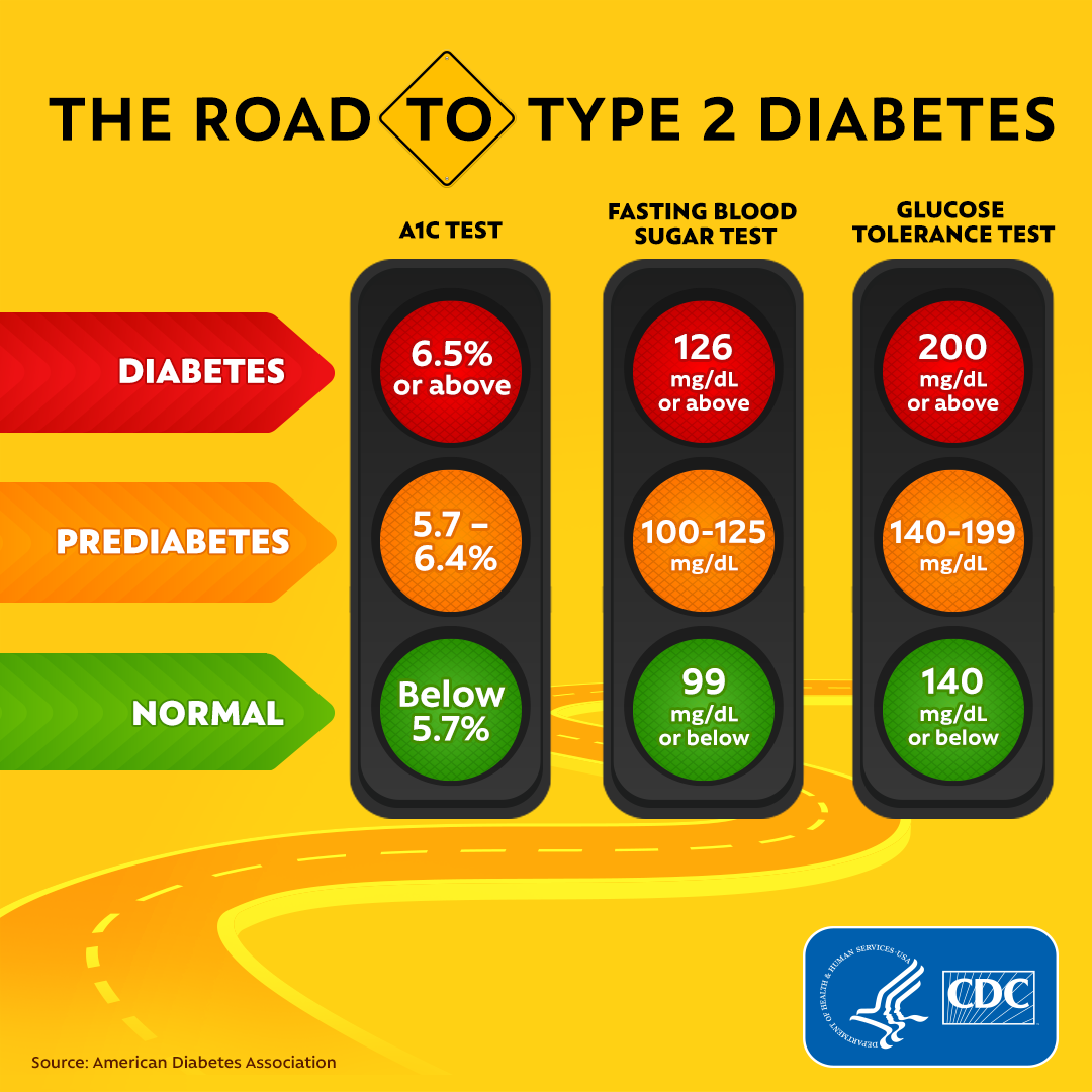 An image in the form of 3 traffic lights shows how pre-diabetes and Type 2 diabetes are diagnosed.